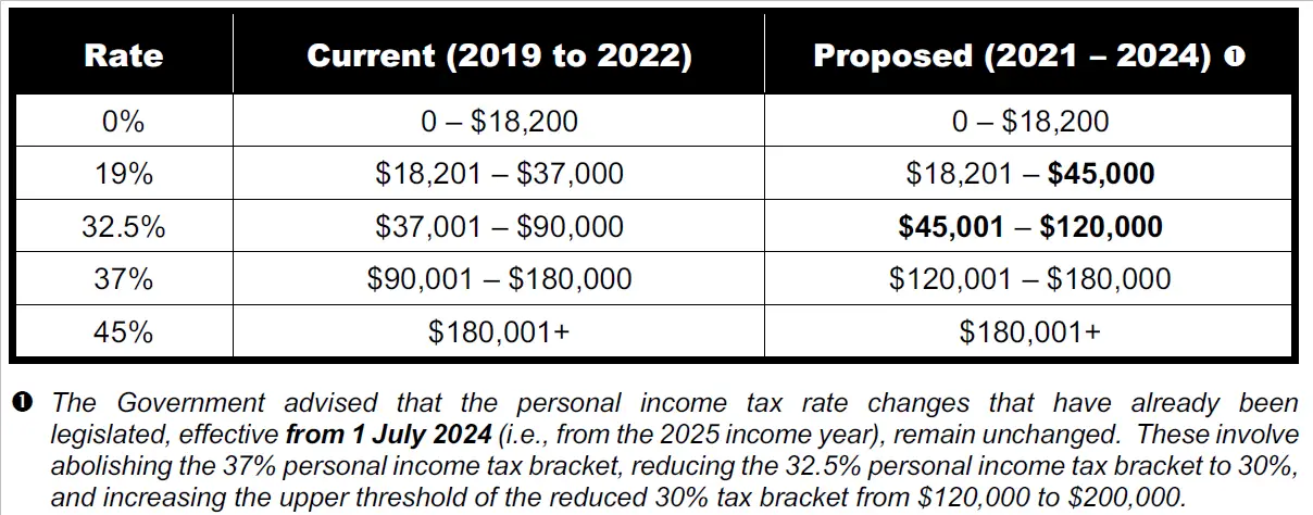 oregon tax brackets 2021