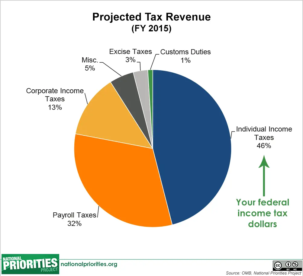 Four Charts Reveal the Hidden Facts of Tax Day