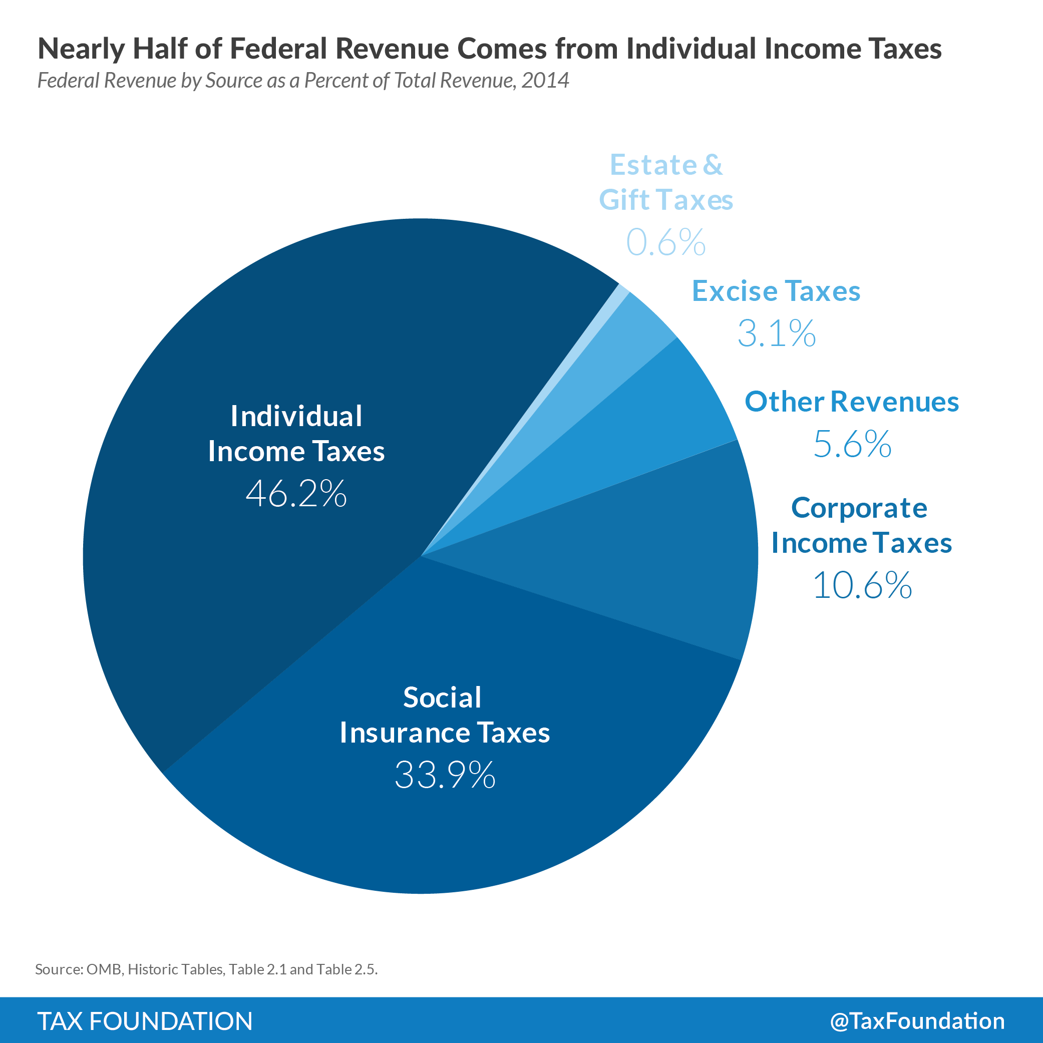 How the Government Spends Your Tax Dollars