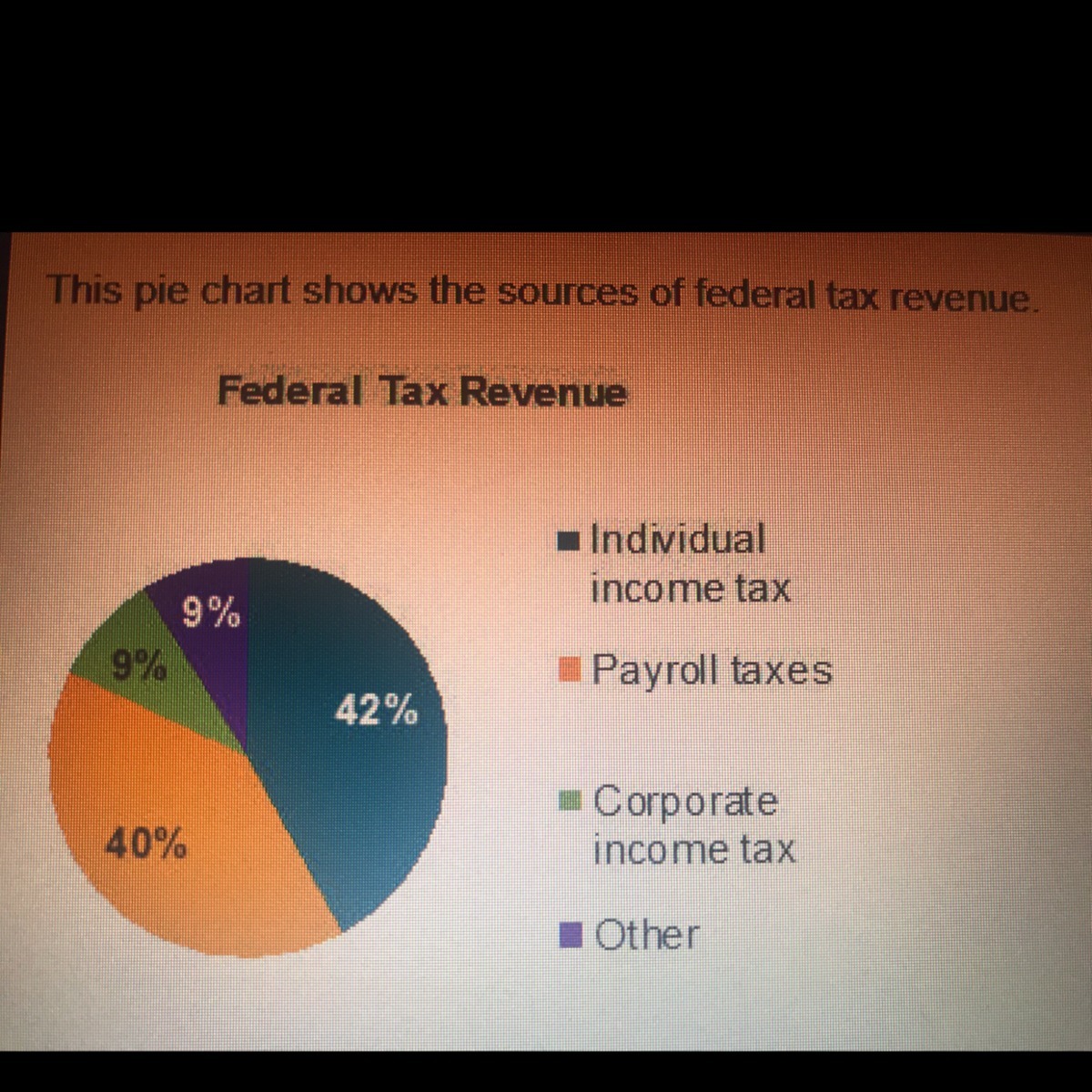 What percentage of federal tax revenue comes out of individuals ...